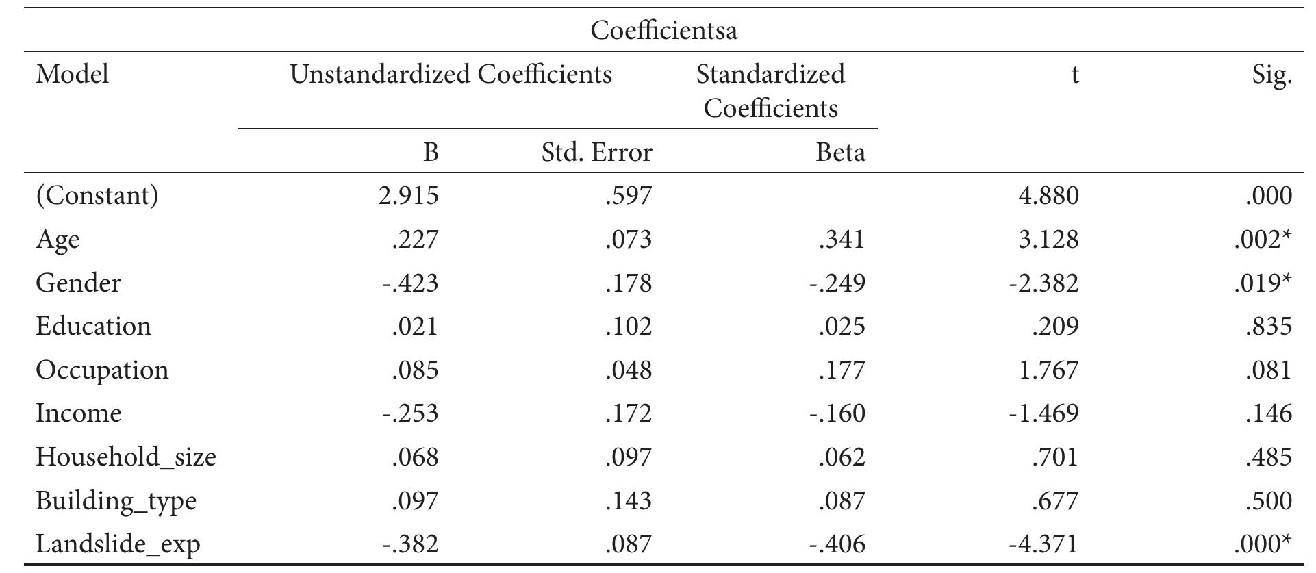 a. Dependent Variable: People_acceptation  Table 14. Coefficients Value of Variables of People Acceptation 