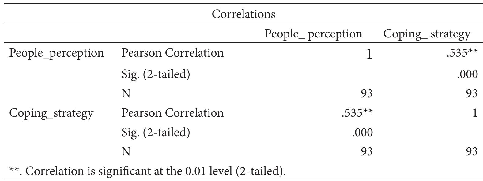 Table 15. Correlation Between People Perception and Coping Strategy  people acceptation is inversely proportional, means that the raise of the people coping strategy will follow the declining of the people acceptation.  people acceptation are weak. Negative values of correlation coefficient indicate the correlation between people perception and people acceptation is inversely proportional, means that the raise of the people perception will follow the declining of the people acceptation. 