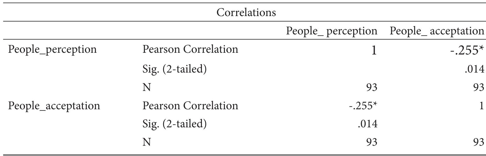 *. Correlation is significant at the 0.05 level (2-tailed).  Table 16. Correlation Between People Perception and People Acceptation 