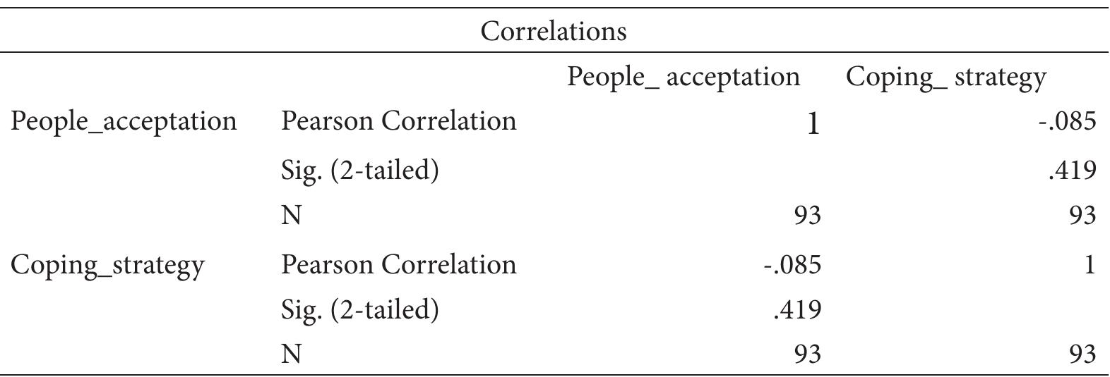 Table 17. Correlation Between People Perception and People Acceptation  risk governance framework is limited to the three components including stakeholder involvement, risk management and risk communication. Analysis of risk governance framework at the district scope and sub- district scope was done using a questionnaire tools with close-ended question and depth interviews with stakeholders, both government and non government institution.  Karanganyar categorized into high and moderate and 8.3.5% respondents stated that the risk management in Karanganyar categorized on the low level. On the sub-district scope, 37.5% of respondents stated that risk management level in Tawangmangu Sub-district categorized in the high level, 50% respondents stated that the level of risk management is moderate and the rest (12.5%) respondents stated that the level of risk management at sub-district level is low. 