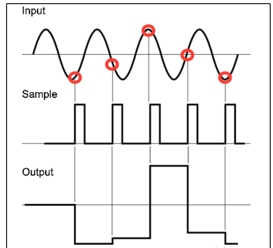 Figure 17. S/H: Input source sampled at regular frequency creating output pattern of varying frequencies. (source: synthesizer.com). Note the similar characteristics to using gate to create th rhythmic pattern. 