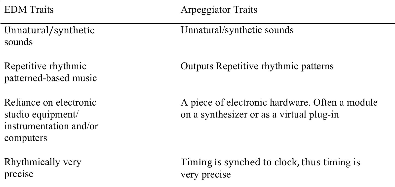 Table 1. Arpeggiator traits as EDM traits. 
