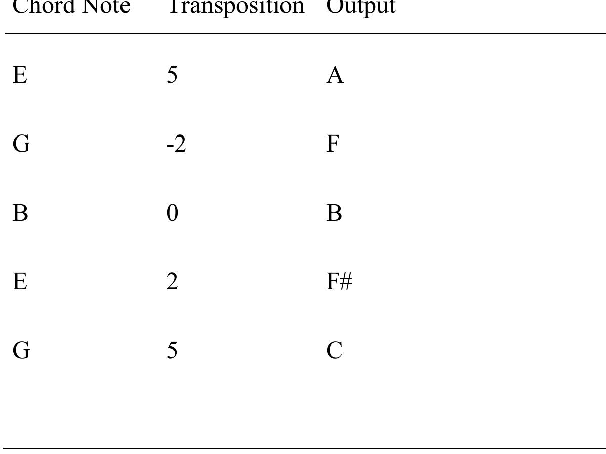 Blurring the line between arpeggiators and step sequencers further, some of the more  sophisticated arpeggiators have the features described in the following table: 