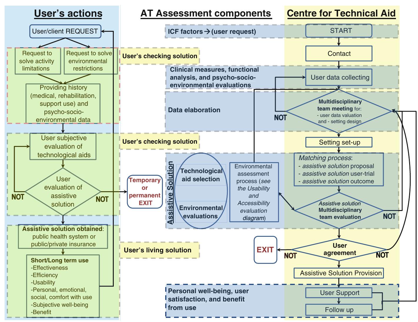 Figure 3 - from ICF Core Set for Matching Older Adults with