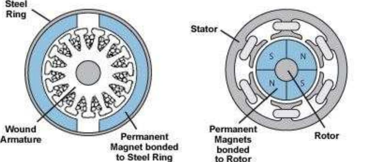 Synchro Rotor 3: the brushed dc motor (left) and the ‘brushless’ dc motor