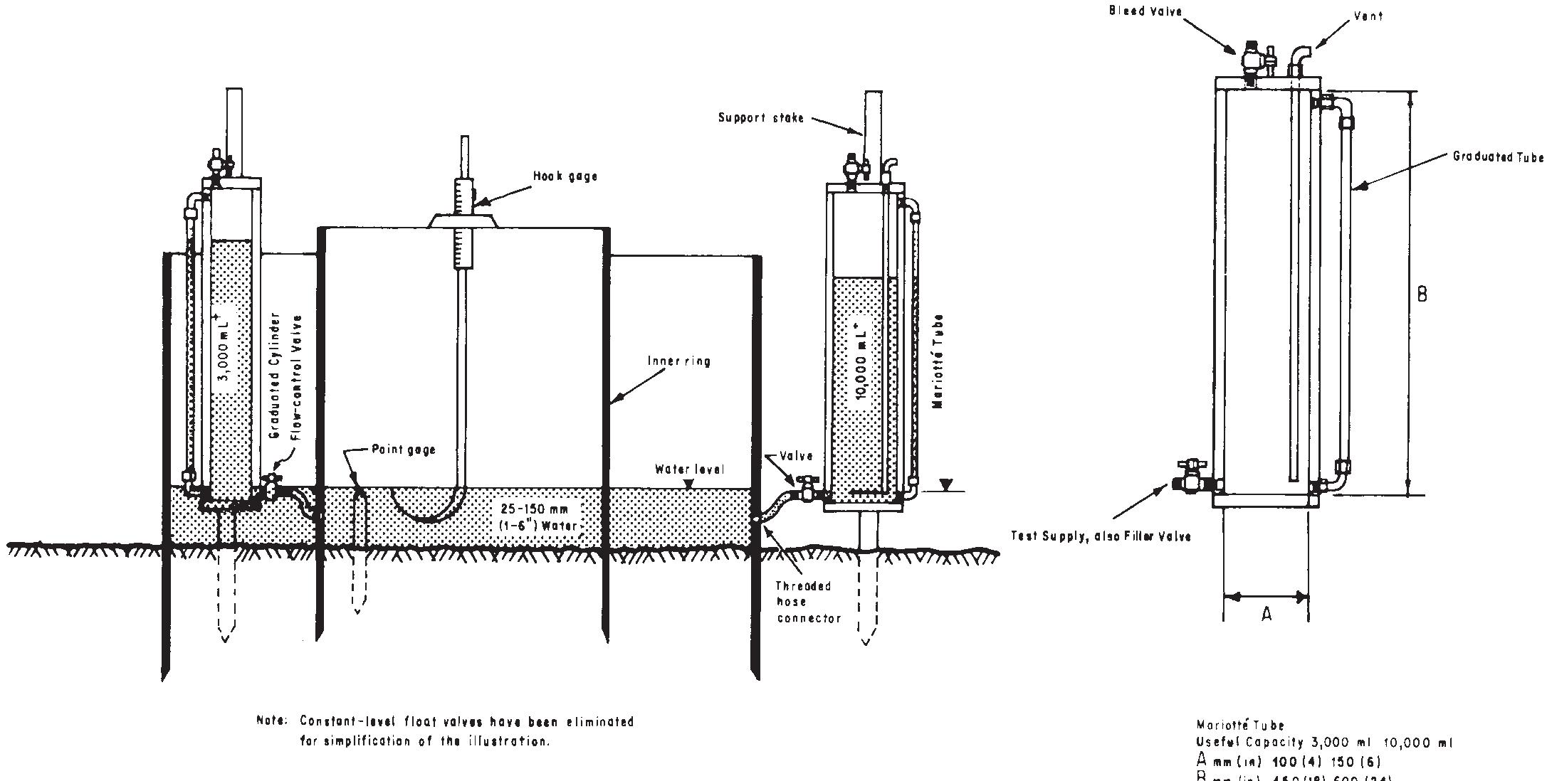 Figure 2 - from Standard Test Method for Infiltration Rate