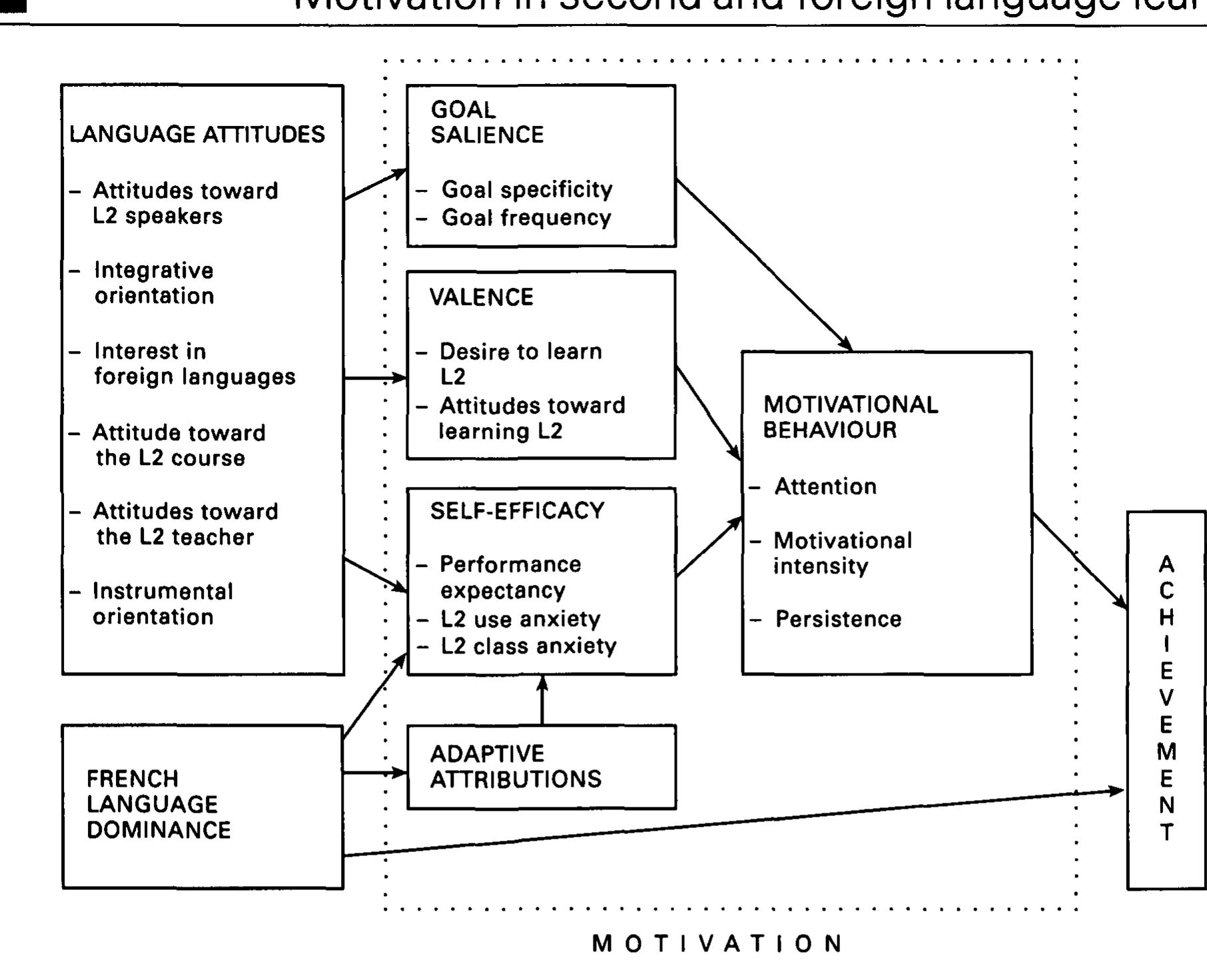 (PDF) Motivation in second and foreign language learning