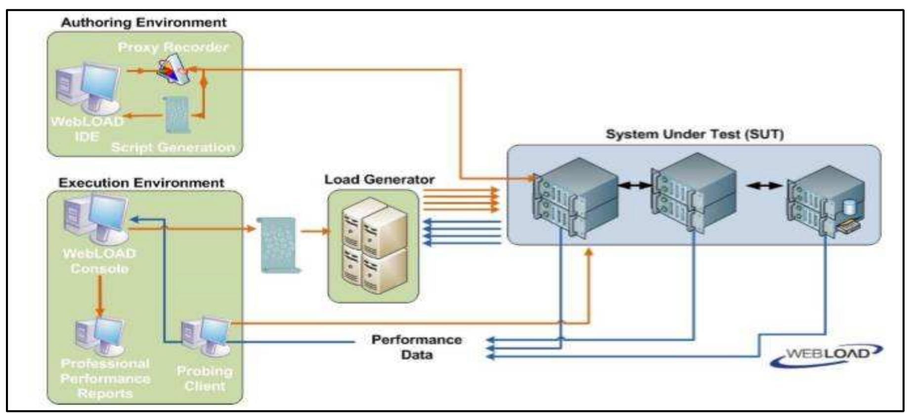 (PDF) A Comparative Study on Load Testing Tools