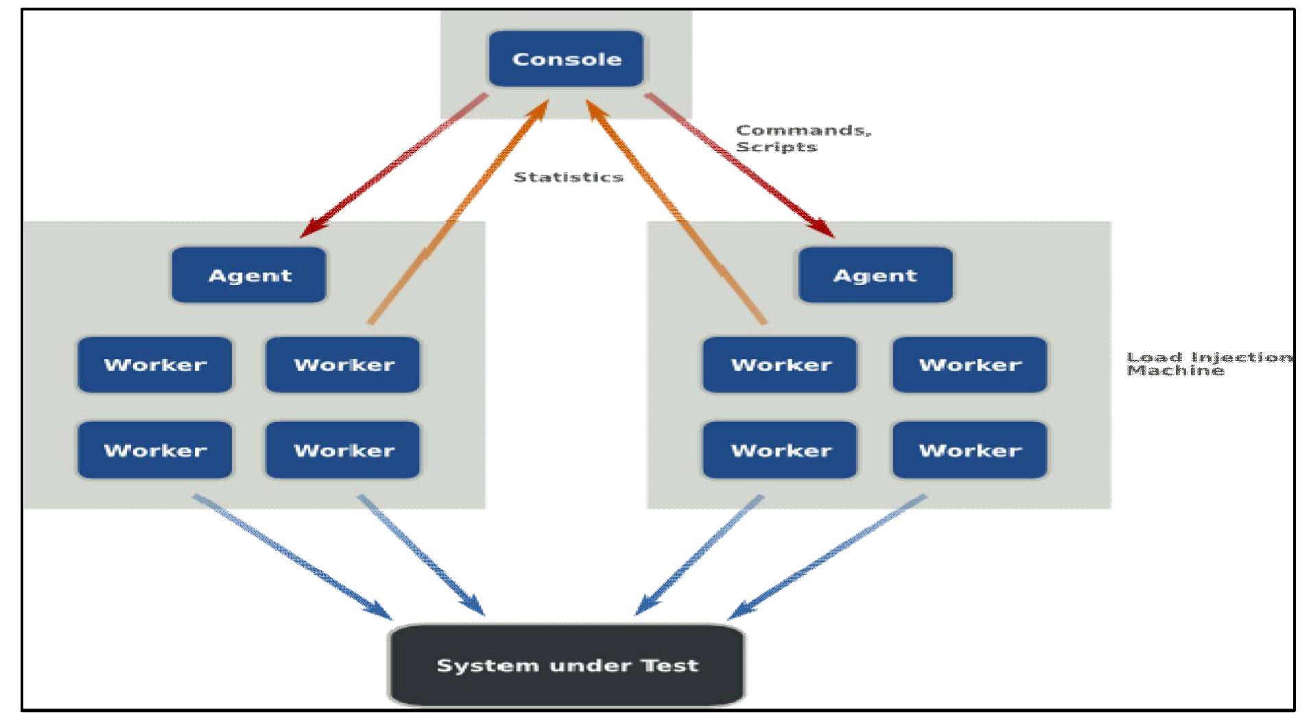 (PDF) A Comparative Study on Load Testing Tools