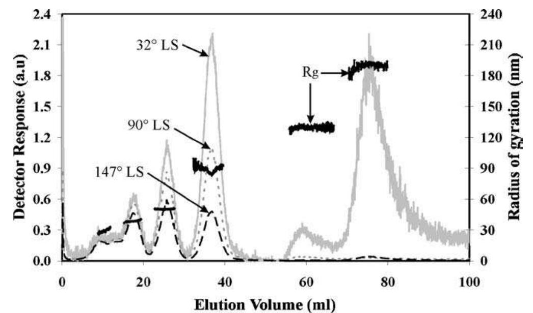 3. results and discussion fig. 3. plots of light scattering