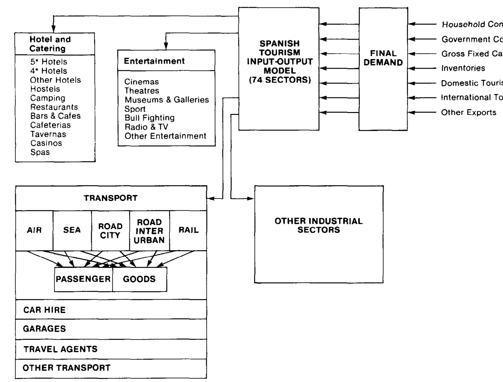 A schematic diagram of the spanish tourism input-output