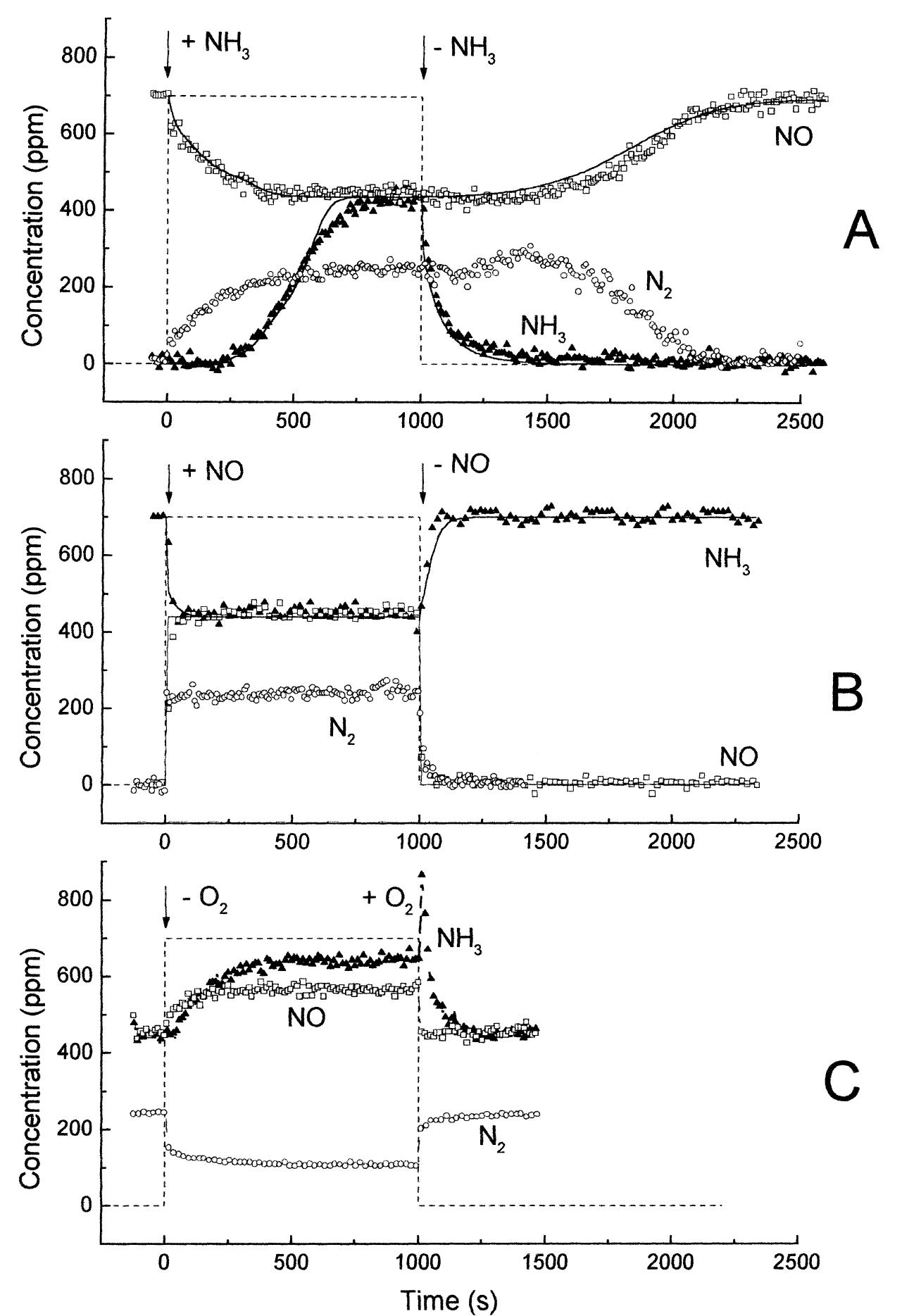 (PDF) Transient kinetic study of the SCR-DeNOx reaction