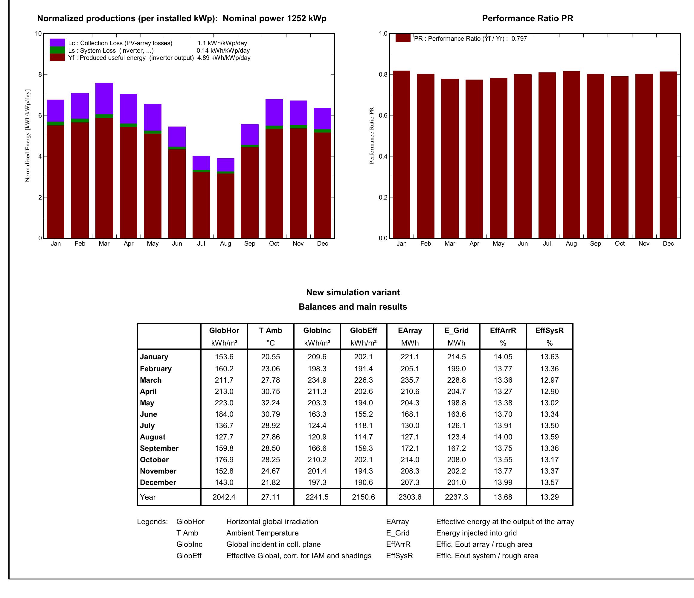 Grid-Connected System: Main results 