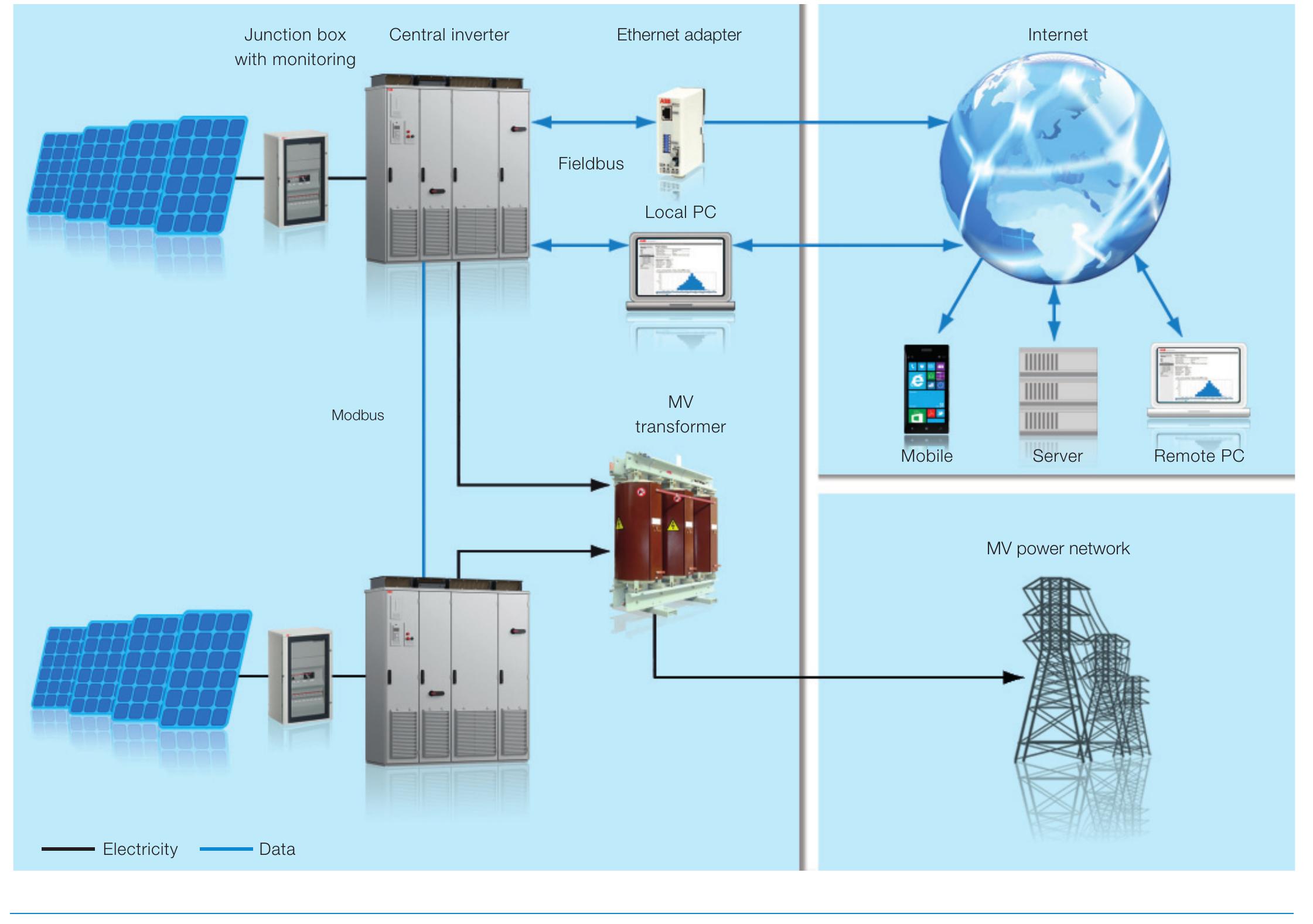For more information please contact your local ABB representative or visit:  www.abb.com/solarinverters www.abb.com 