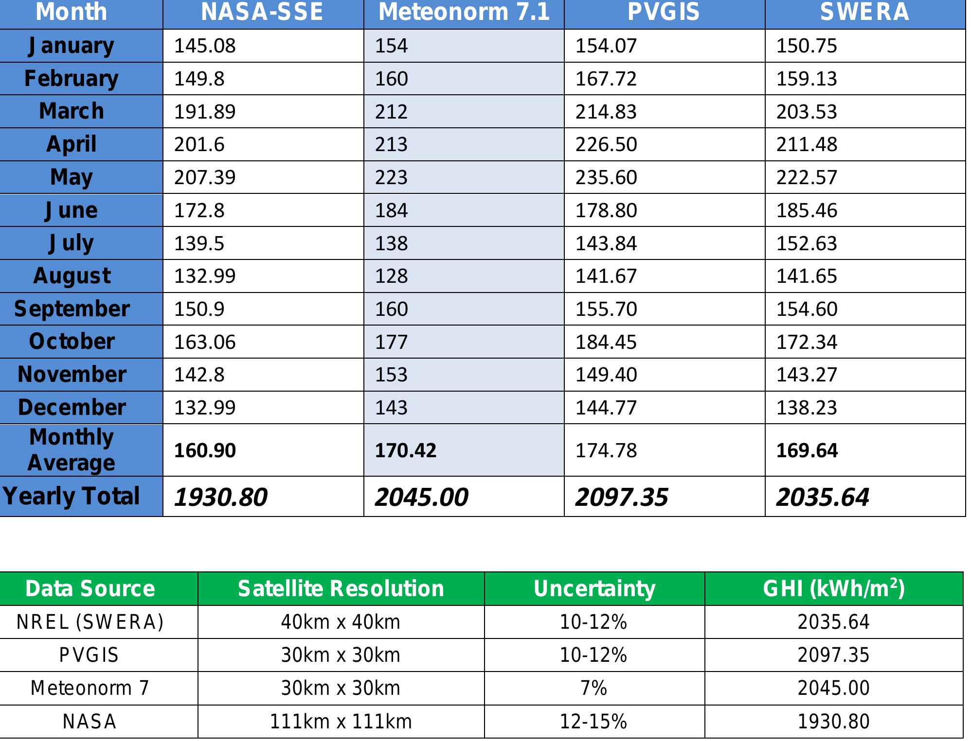 Table-4& 5: GHI data comparison & Analysis   Solar Irradiation Data Analysis   The 1.0 MWac Solar PV Plant is proposed to be installed at the location of 33.648465°N and (- 115.808773) °E (near Palm Springs, CA, USA). There are a set of possible solar irradiation data sources acquired for this particular location. The datasets either make use of ground based measurements at well controlled meteorological stations or use processed satellite imagery. OSSC has extracted the  best suitable monthly Global Horizontal Irradiation data for the given site coordinates from METEONORM 7, PVGIS, SWERA & NASA-SSE. 