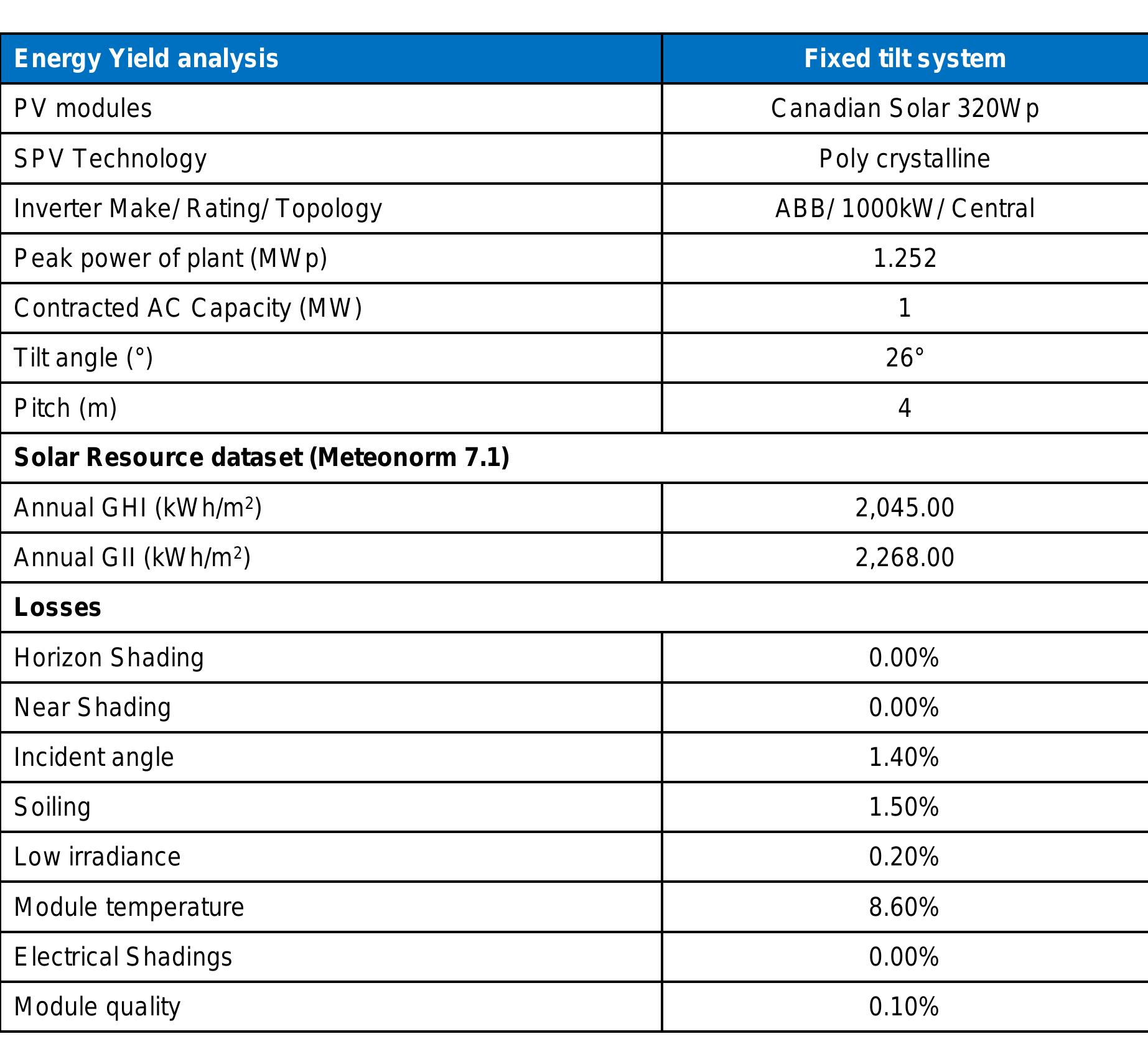 Table-8 is representing the total PV system energy generation for the first year after the various losses which have been accounted for during the system performance simulation & analysis and the values of Performance Ratio (% PR), Plant Load Factor (% PLF), Capacity UtilizationFactor (% CUF), Energy yield at P50, P75 & P90 for the 1° year. Again, it is to be noted that the simulation, analysis & generation assessment all have been performed in PVSyst v.6.39. The losses & other parameters are considered as per the observation recorded values throughout the year. 