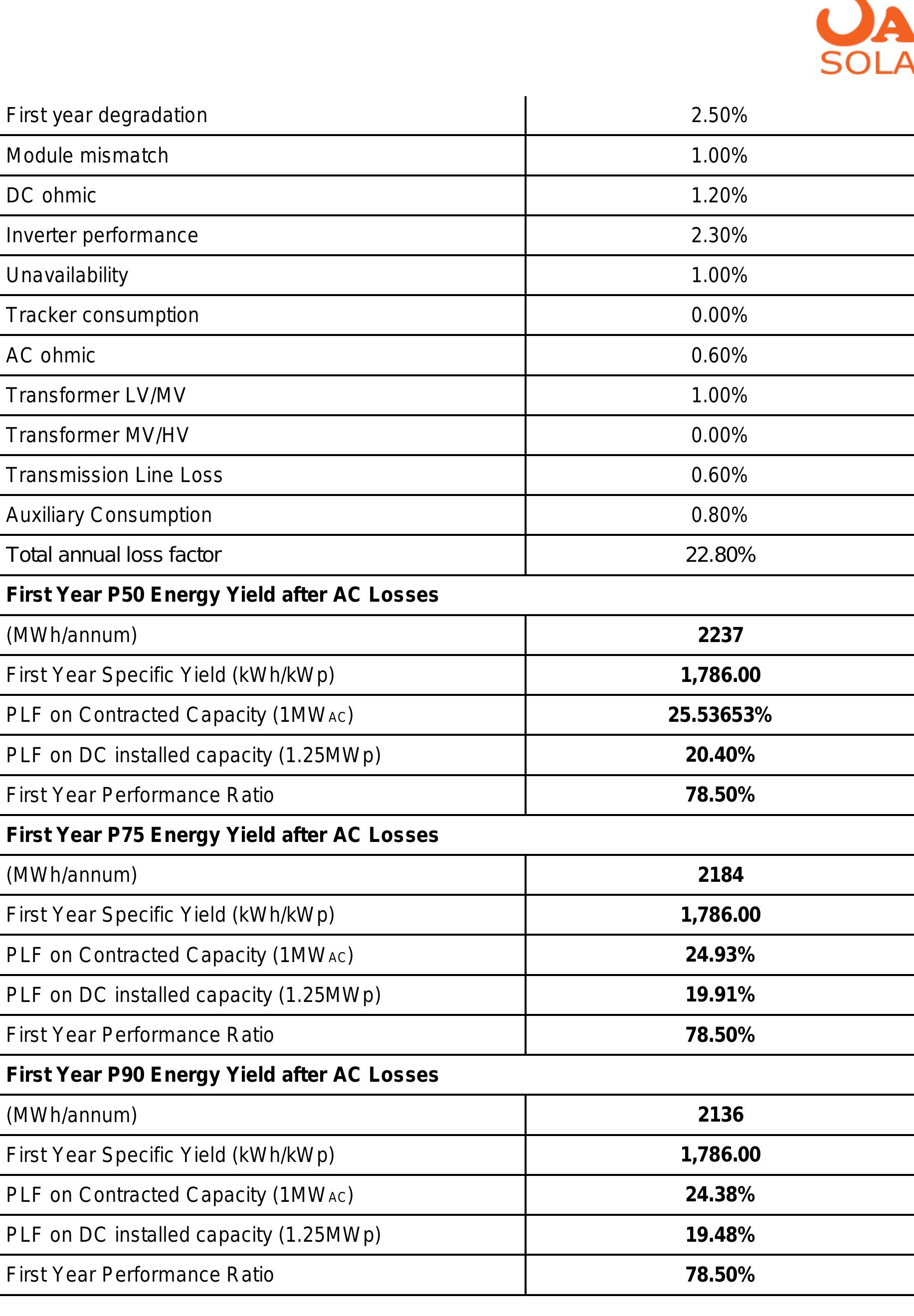 D) Uncertainty of Generation:  To assess the uncertainty/disturbance in generation modeling is very complex and not so easy due  to involvement of so many factors — climatic, environmental & electro-mechanical factors. Considering this factors, the best way to assess the uncertainty in generation is to identify the  major factors and their effect on it. The following discussion represents a simple & best approach to assess this uncertainty & its effect on the generation assessment. 