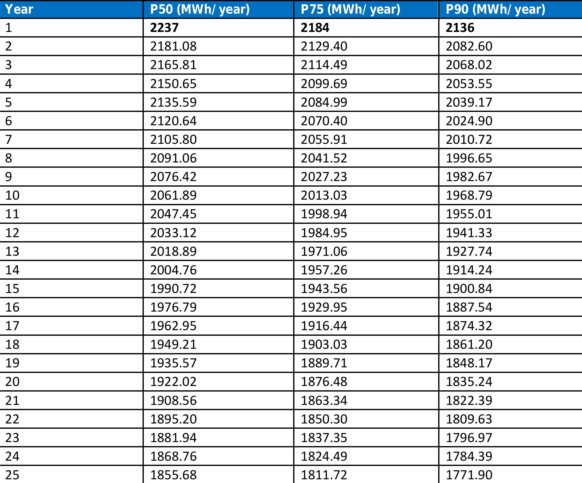 Table 9: P50, P75 & p90 Energy Generation Assessment of 1MWac Solar Plant 