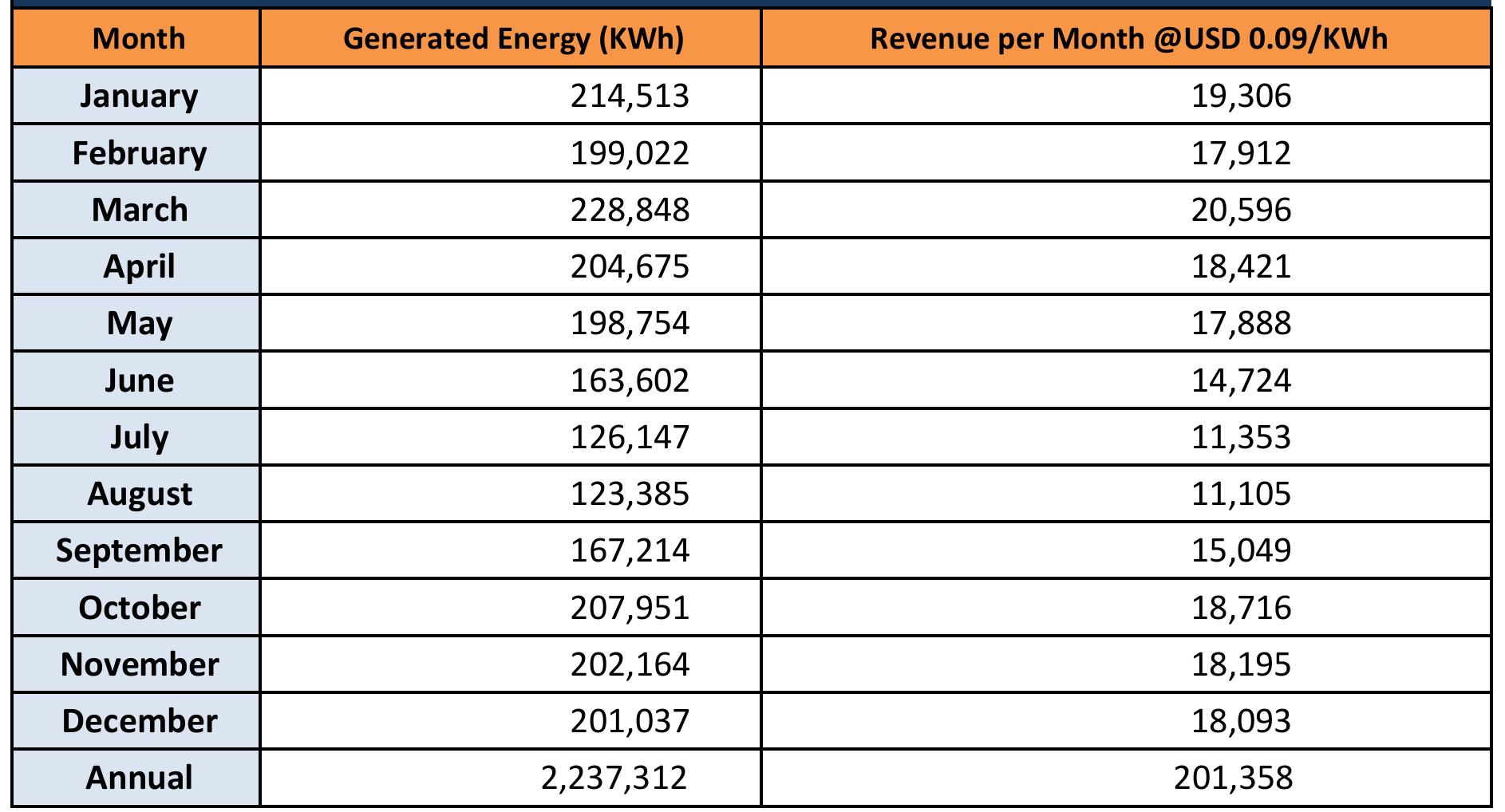 Expected Energy Generation for 1st year after the Commission 