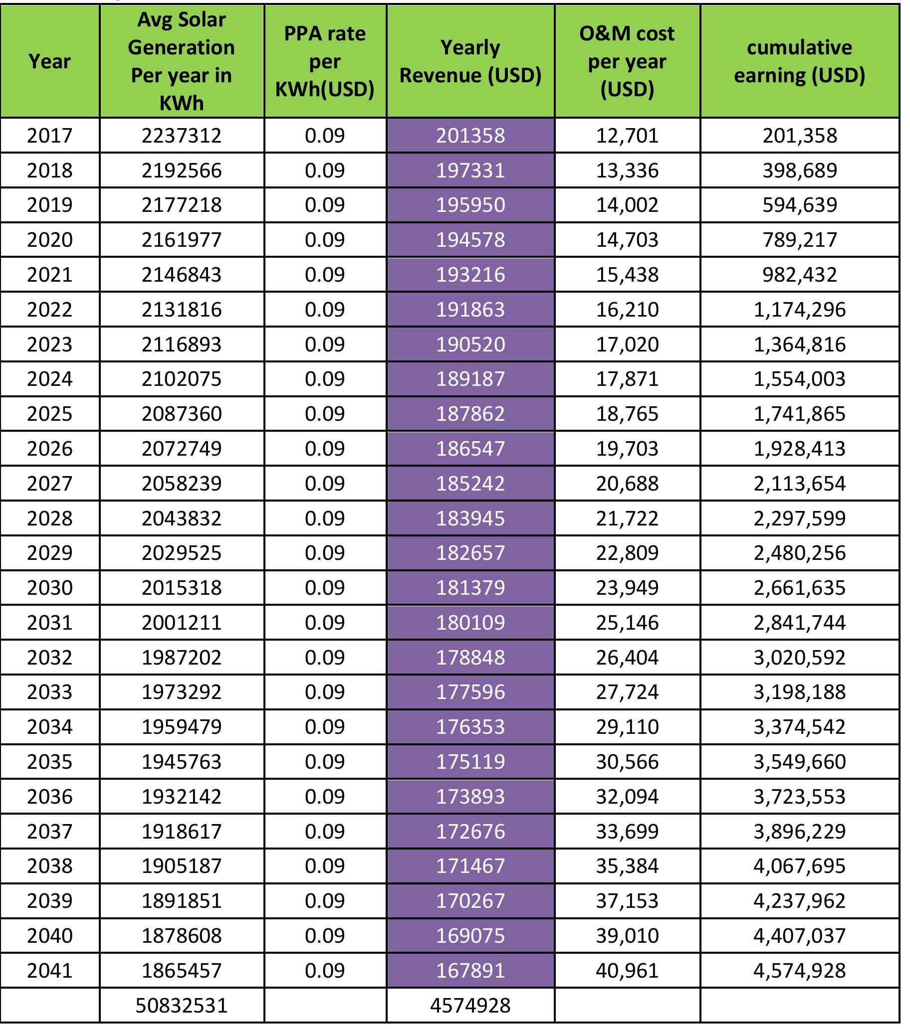Table-12: System Generation & Gross Revenue from the Plant  
