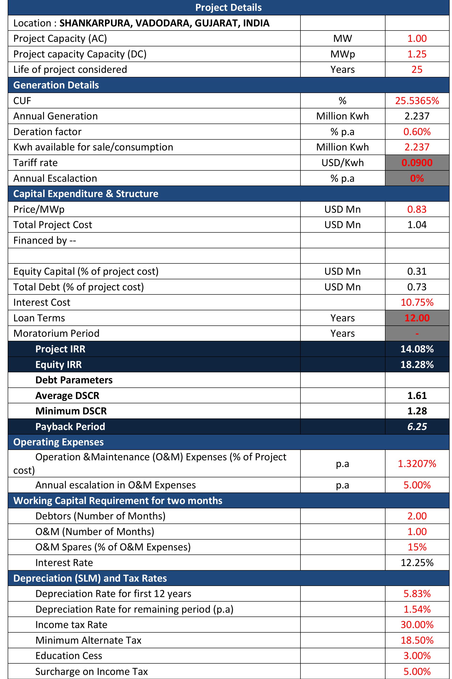 Table 13: Techno-Commercial Summery of the Power Plant 