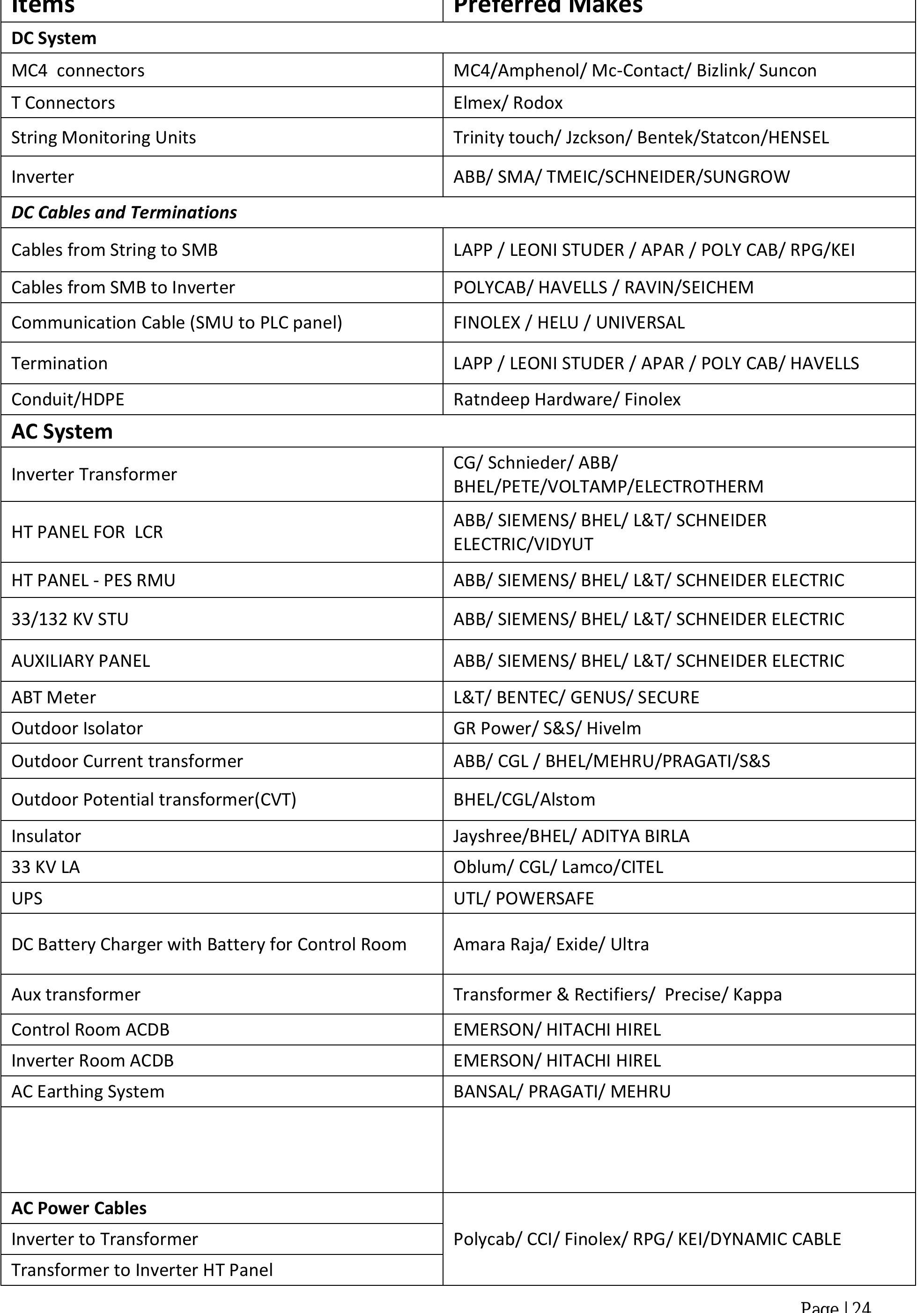 A suggestive list of manufacturers for the Balance of System has been presented here.  