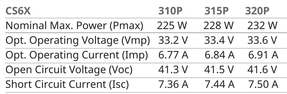 * Under Nominal Operating Cell Temperature (NOCT), irradiance of 800 W/m, spectrum AM 1.5, ambient temperature 20°C, wind speed 1 m/s.  * Under Standard Test Conditions (STC) of irradiance of 1000 W/m?, spectrum AM 1.5 and cell temperature of 25°C.  PARTNER SECTION  PERFORMANCE AT LOW IRRADIANCE  The specification and key features described in this datasheet may deviate slightly and are not guaranteed. Due to on-going innovation, research and product enhancement, Canadian Solar Inc. reserves the right to make any adjustment  to the information described herein at any time without notice. Please always obtain the most recent version of the datasheet which shall be duly incorporated  into the binding contract made by the parties governing all transactions related to the purchase and sale of the products described herein. 