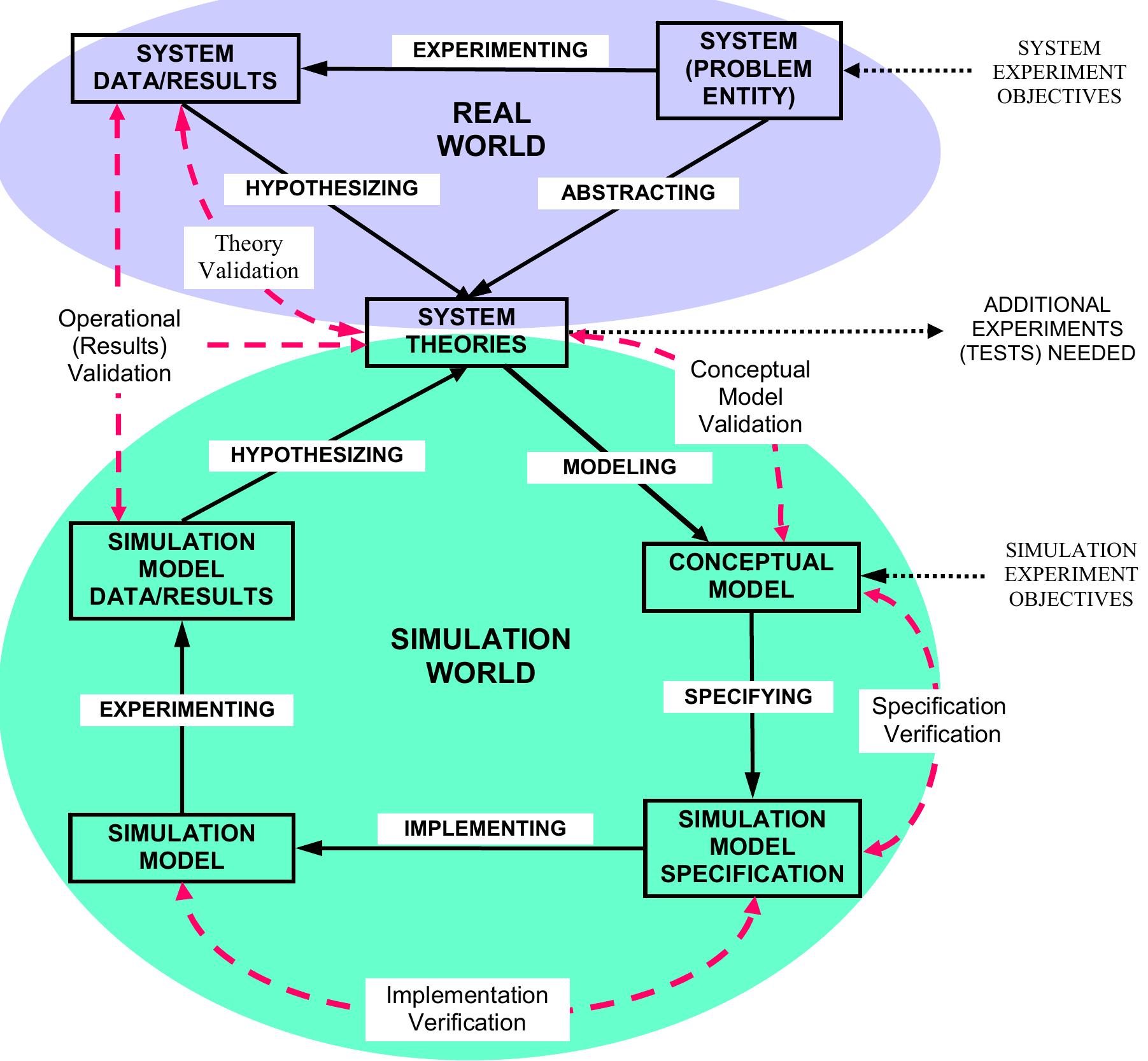 (PDF) Verification and validation of simulation models