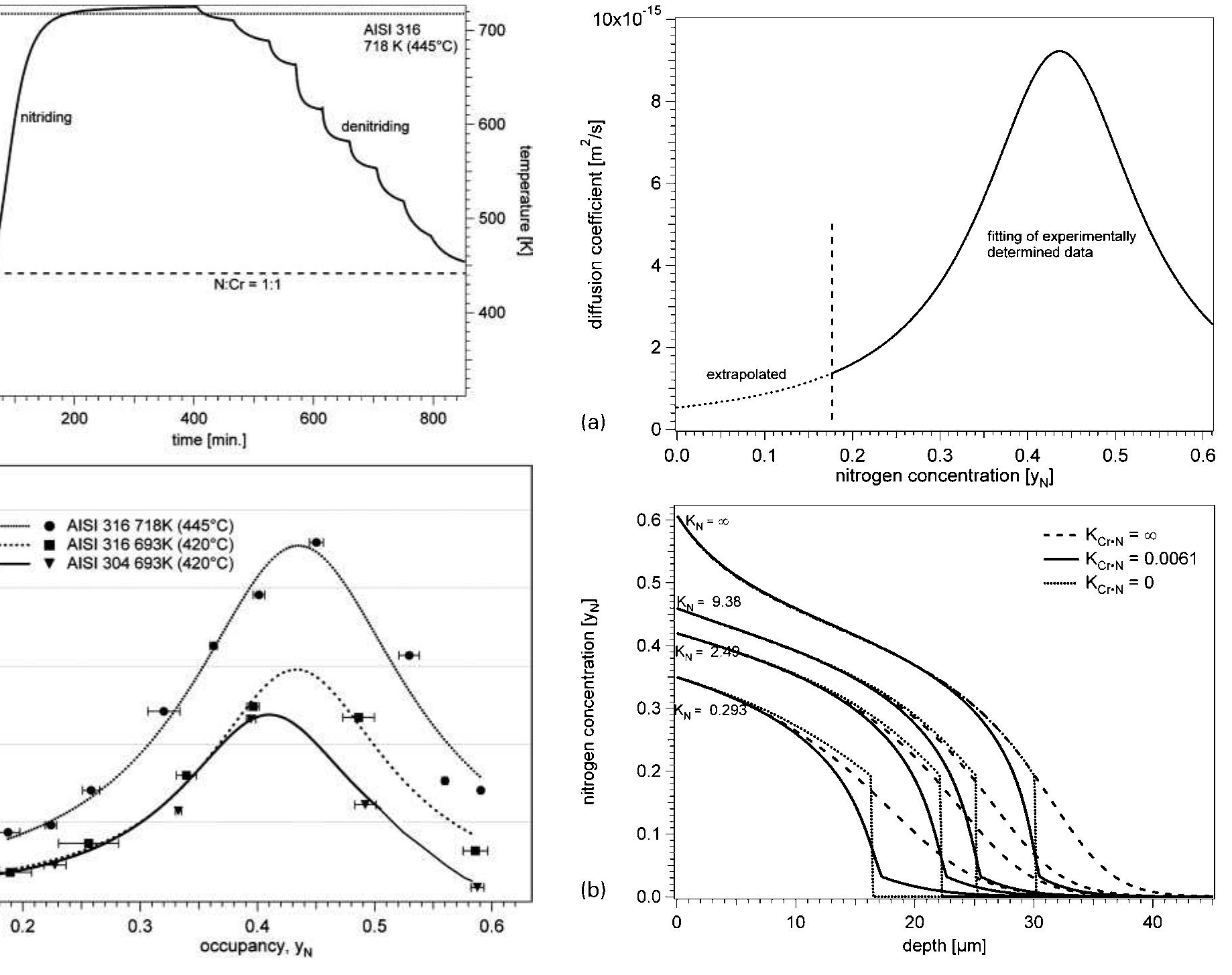 Figure 4 - Nitrogen diffusion and nitrogen depth profiles in