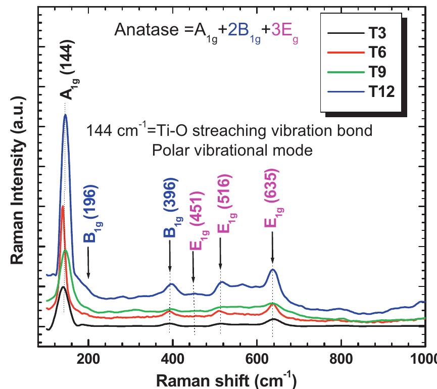 Tio2 Raman Spectrum Wavelength Figure 7 - from Nanocoral architecture of TiO2 by