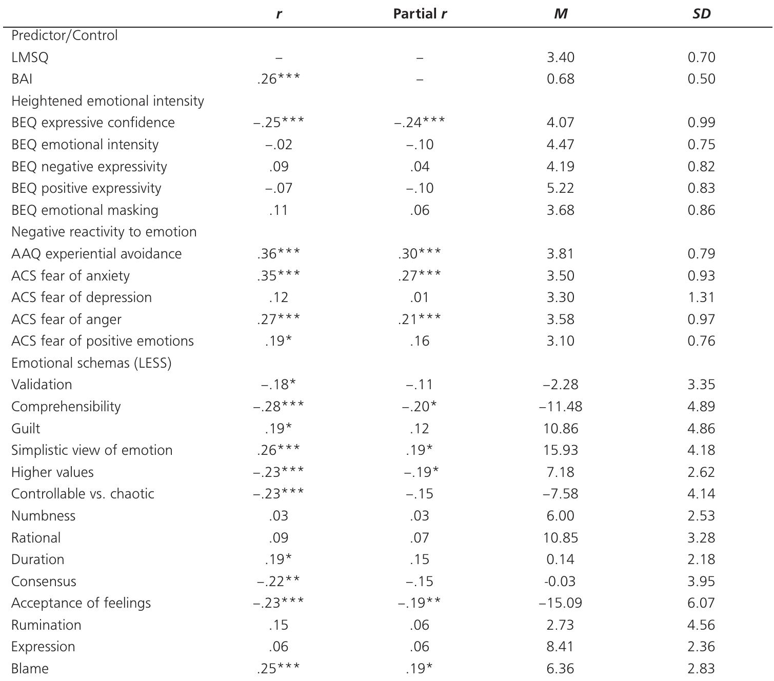 (PDF) Looming Cognitive Style, Emotion Schemas, and Fears of Loss of ...