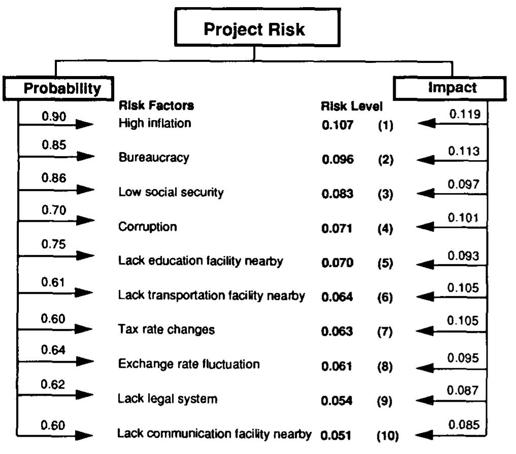 (PDF) Risk management for overseas construction projects