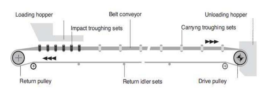 Compactor Belt Design Figure 1 - from DESIGN AND SELECTING THE PROPER