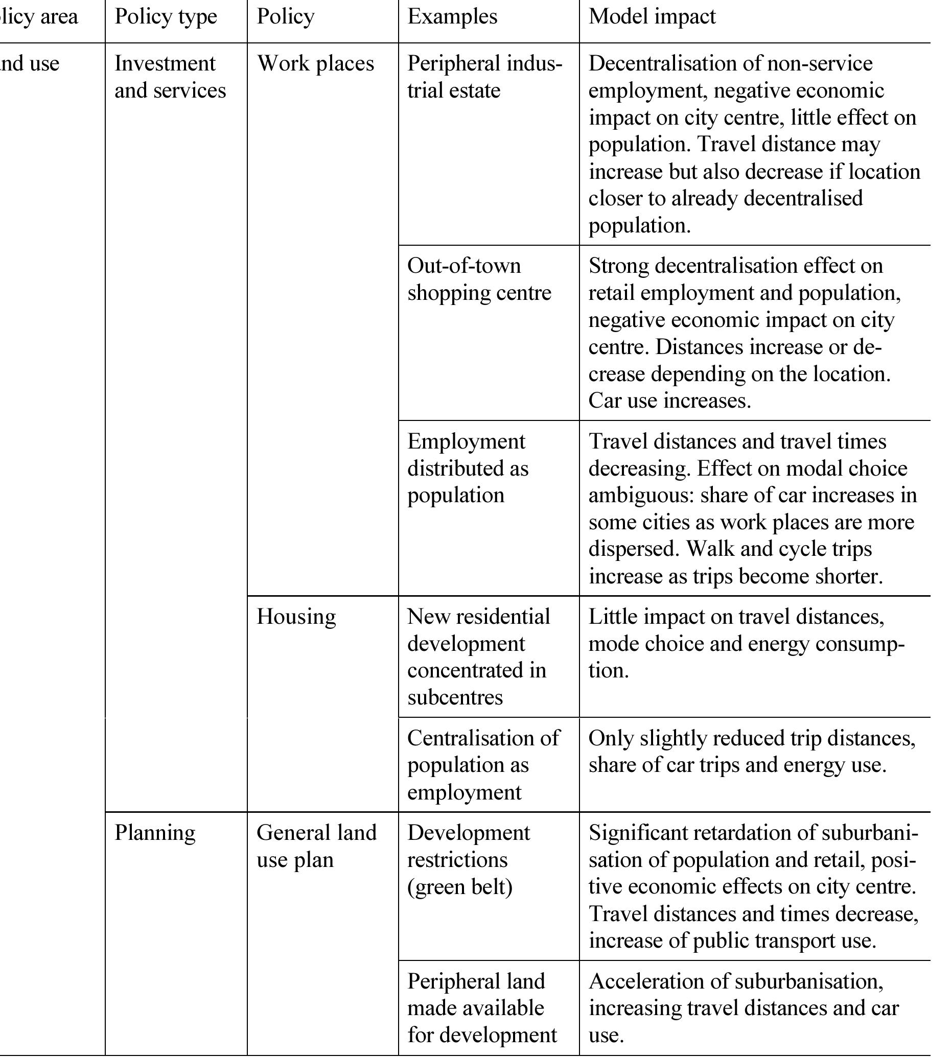 Land Use Table Examples (PDF) Land-Use Transport Interaction: State of the Art