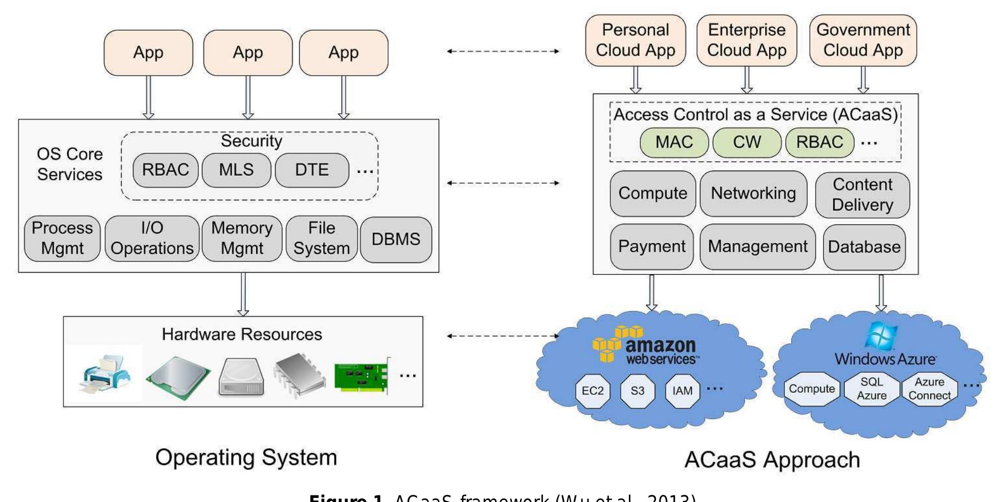 On Fig. 1 is given a general framework of ACaaS framework proposed by Wu et al. 2016 [1] for public Infrastructure as a Service (laaS) cloud. The architecture is flexible enough to support role-based access control (RBAC) policies and other security modules. ACaaS module configures RBAC policies and translates them to AWS IAM policies, meaning that the users send access requests to AWS which are controlled by a specific set security policies. 