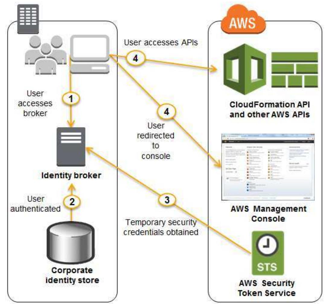 Figure 2. Flow diagram of Amazon’s Identity and Access Management. Source: (Amazon) 