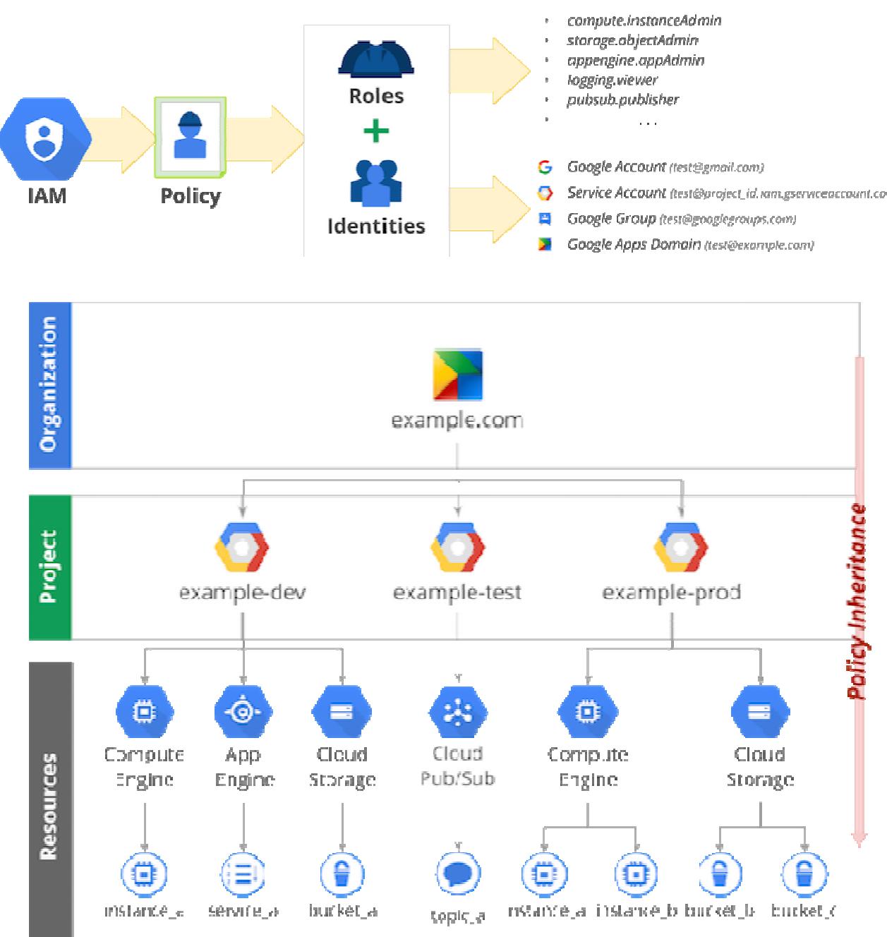 search privileges (public-private indices), and results representation and Video Surveillance as a Service (VSaaS) [30,31] where access control is of utmost importance for managing recorded media. An example of access managed search are scientific databases Scopus-Elsevier and WoS-Thomson Reuters.  Google’s Cloud IAM functions on same principles as AWS and can manage access privileges to Google account, service account, Google group, Google for work domain. Fig 3. illustrates Google’s IAM workflow. 