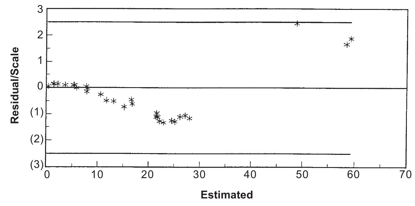 (PDF) The Residual Plot for a Non–Linear Regression Model with the ...