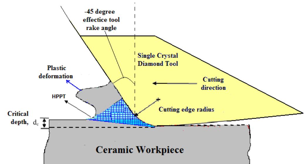 Patten Processing A schematic cross-section of the u-lam process caused by the