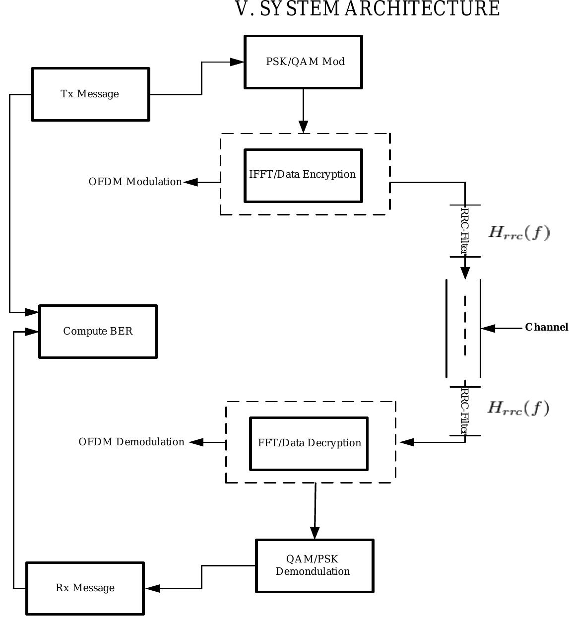 (PDF) Improving the Spectral Efficiency of OFDM System Using Raised ...