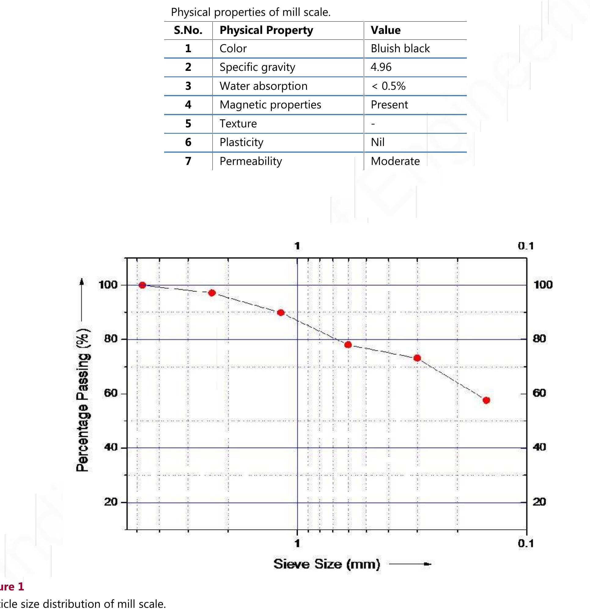 (PDF) Characterization of Mill Scale for Potential Application in ...