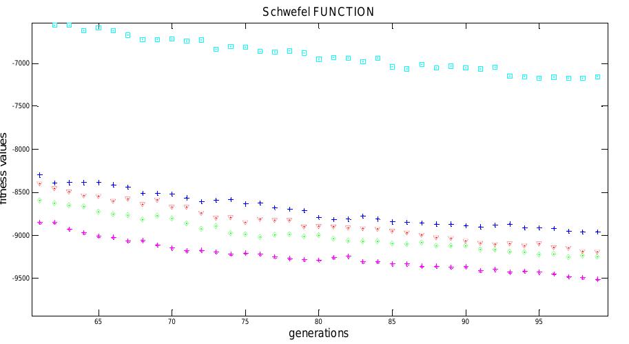 The following graph depicts clearly that multi-point