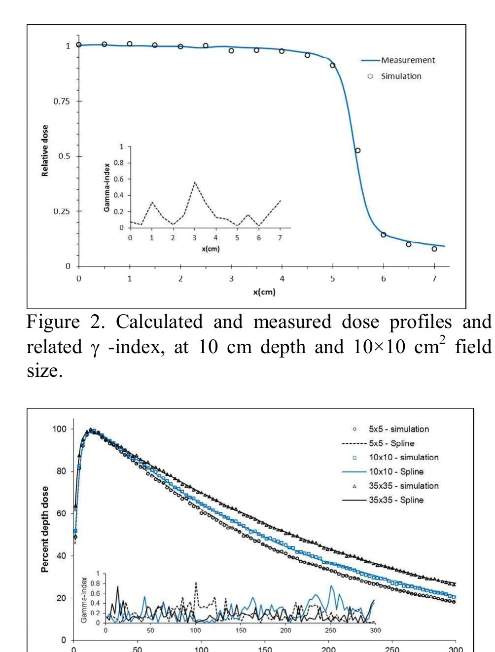 (PDF) Calculations of Linac Photon Dose Distributions in Homogeneous ...