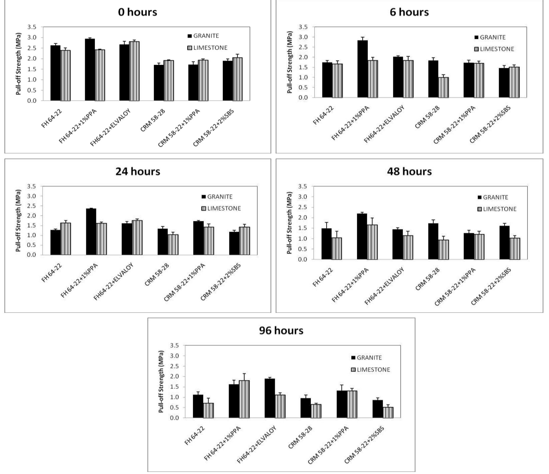 (PDF) Measuring Asphalt-Aggregate Bond Strength Under Different Conditions