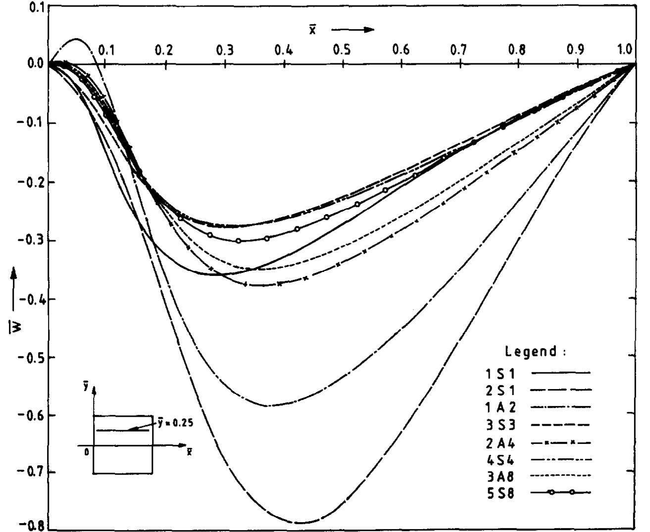 Conoidal Shell (PDF) Finite element analysis of laminated composite plates