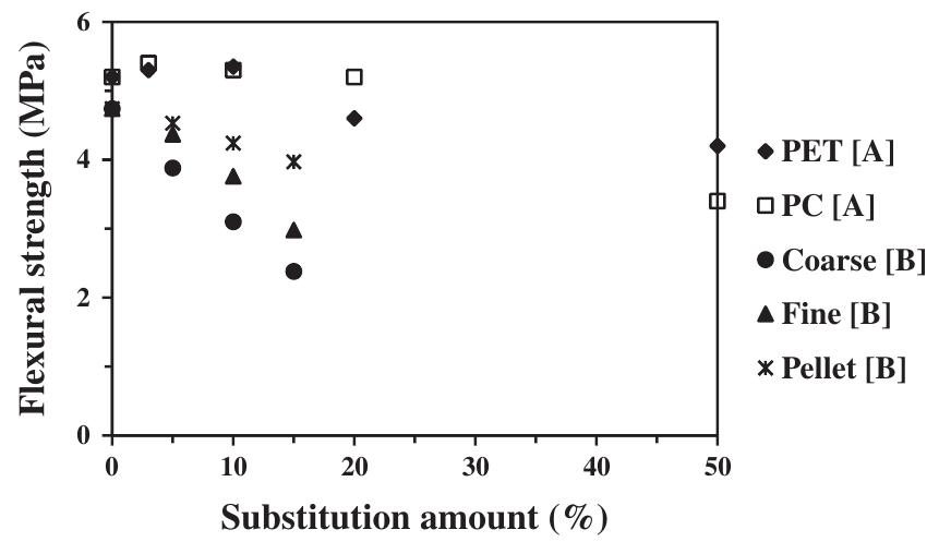 (PDF) Use of plastic waste as aggregate in cement mortar and concrete ...