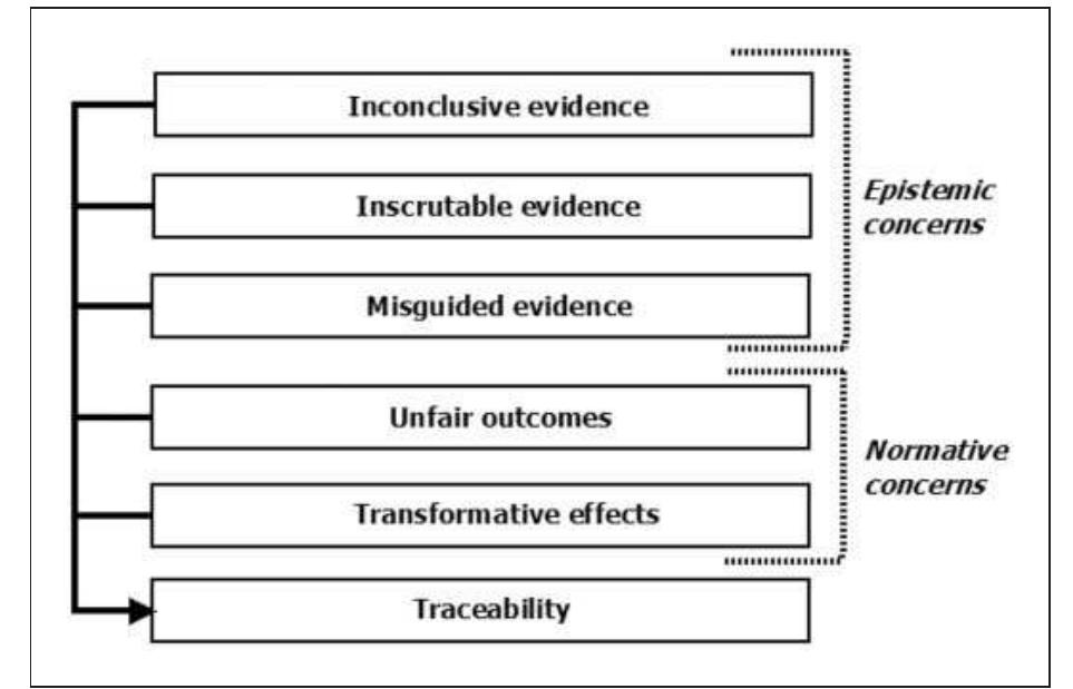 Figure 1 - from The Ethics of Algorithms: Mapping the Debate