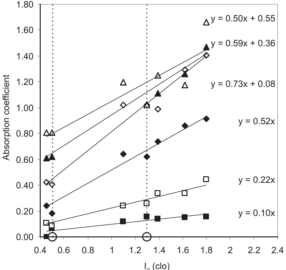 - plot of absorption coefficients of standing audience at