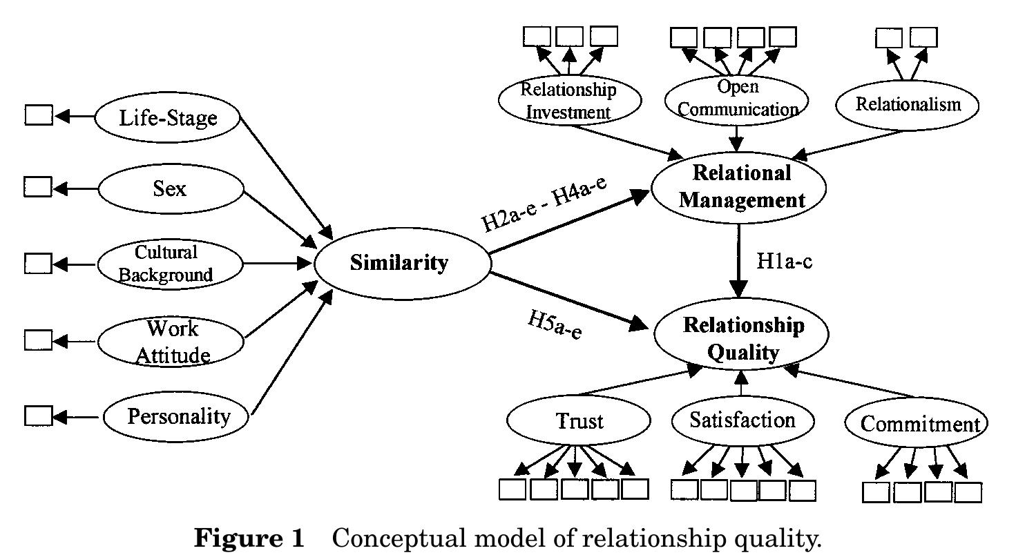 (PDF) Buyer seller relationships: similarity, relationship management ...