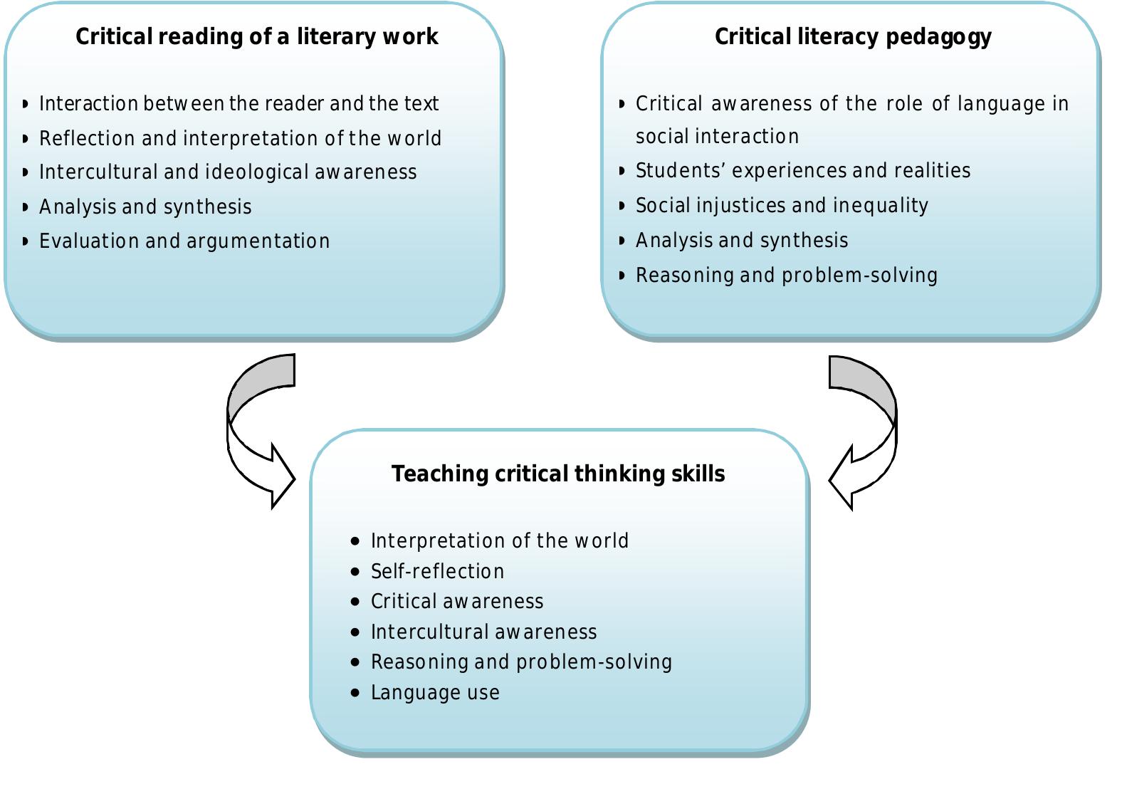 (PDF) Literature and critical literacy pedagogy in the EFL classroom ...